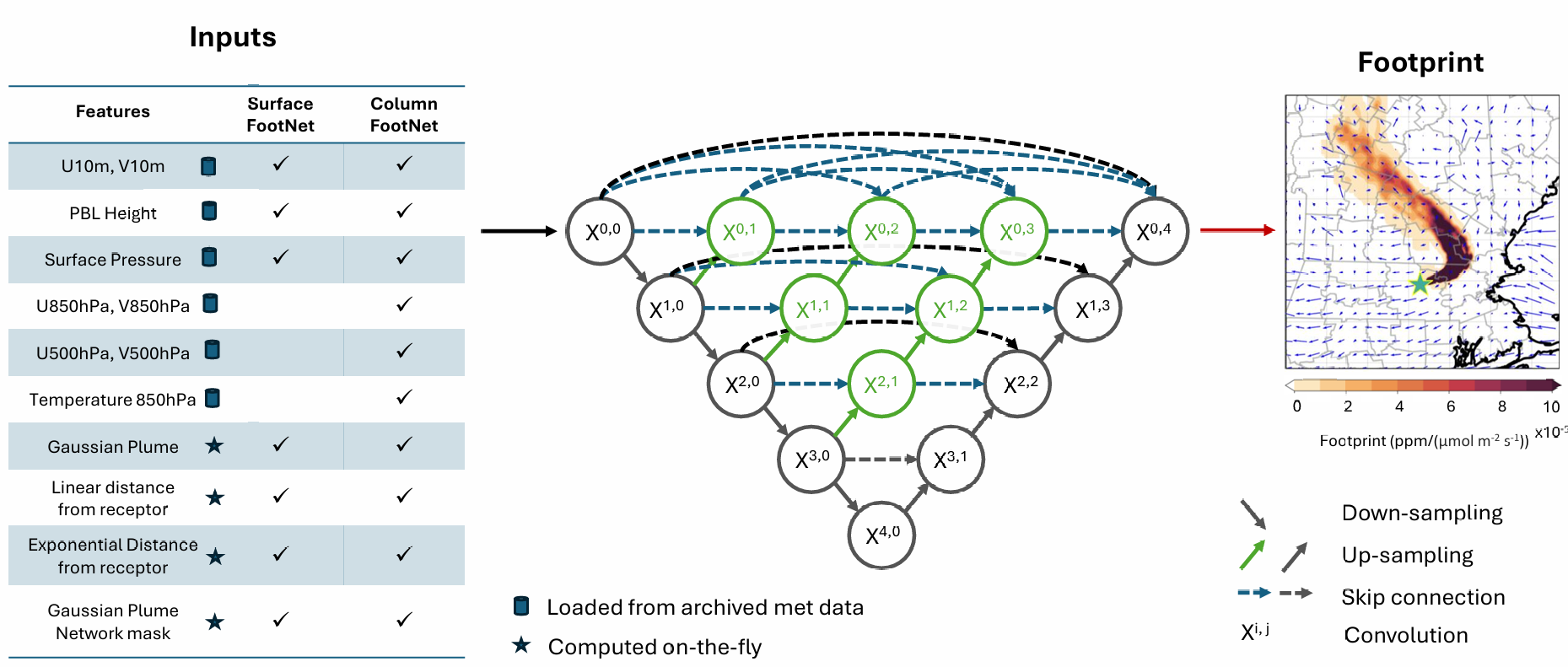 Meteorology inputs